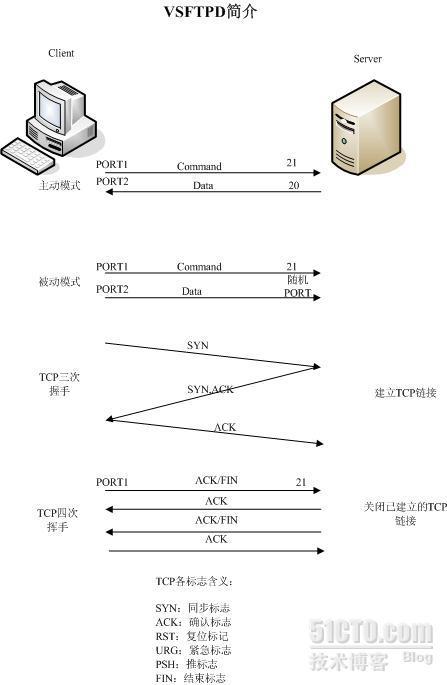 基于本地配置文件的vsftpd_vsftpd