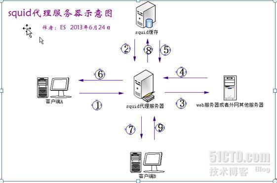 Squid代理服务基础篇_缓存代理