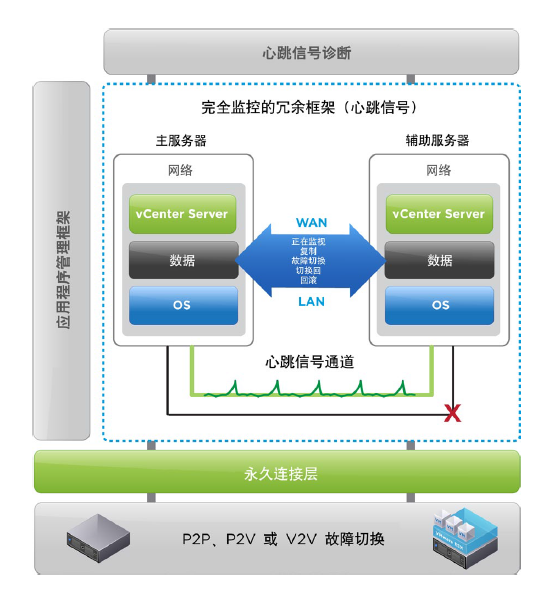 vCenter Server Heartbeat 6.5 高可用性实验（vCenter Server 5.1） _Heartbeat