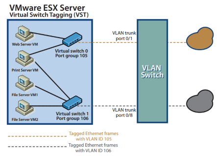 【虚拟化实战】网络设计之二vLAN_VMware