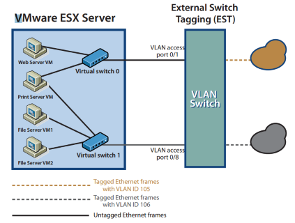 【虚拟化实战】网络设计之二vLAN_网络_03