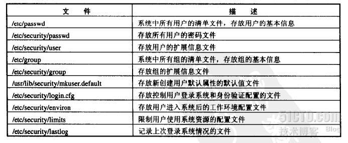 《AIX 5L 系统管理技术》学习笔记之第六章用户和安全的管理_AIX_02