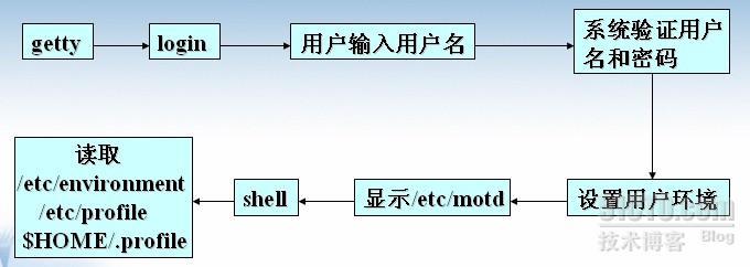 《AIX 5L 系统管理技术》学习笔记之第六章用户和安全的管理_AIX