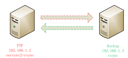 sersync2+rsync目录文件实时同步备份_sersync2+rsync 目录文件 