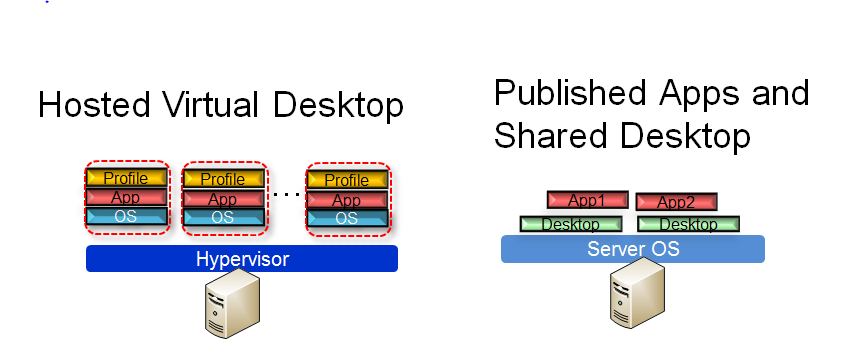 【桌面虚拟化】之二类型及案例_终端用户计算