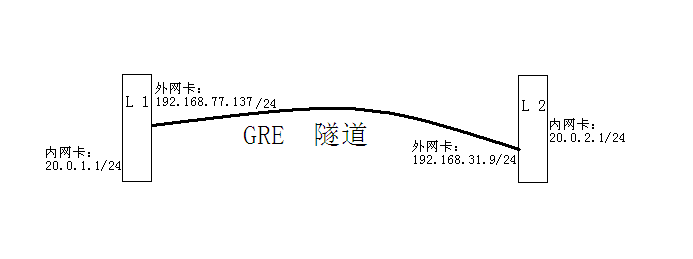 Linux下GRE隧道配置_ip tunnel