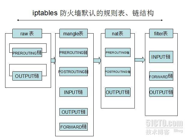 linux之iptables详解及配置_iptables详解及配置