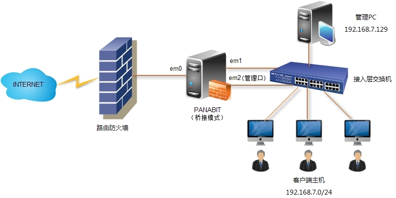 Panabit安装配置笔记_panabit