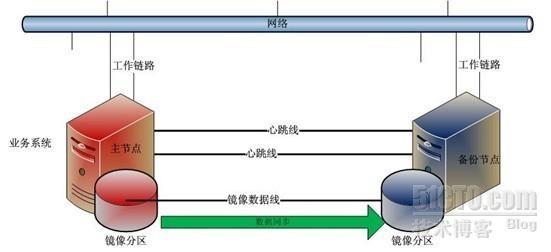 Newstart HA常见使用场景_操作系统 HA  linux_03