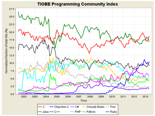 TIOBE 2013年6月编程语言排行榜_浏览器_02