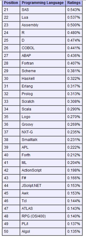 TIOBE 2013年6月编程语言排行榜_浏览器_03