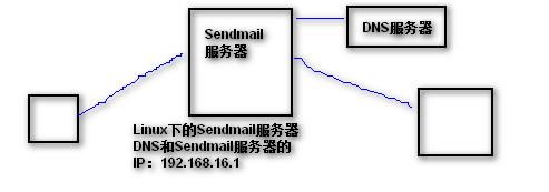 Linux攻略---Sendmail邮件服务器搭建及测试_Linux Sendmail DNS 服