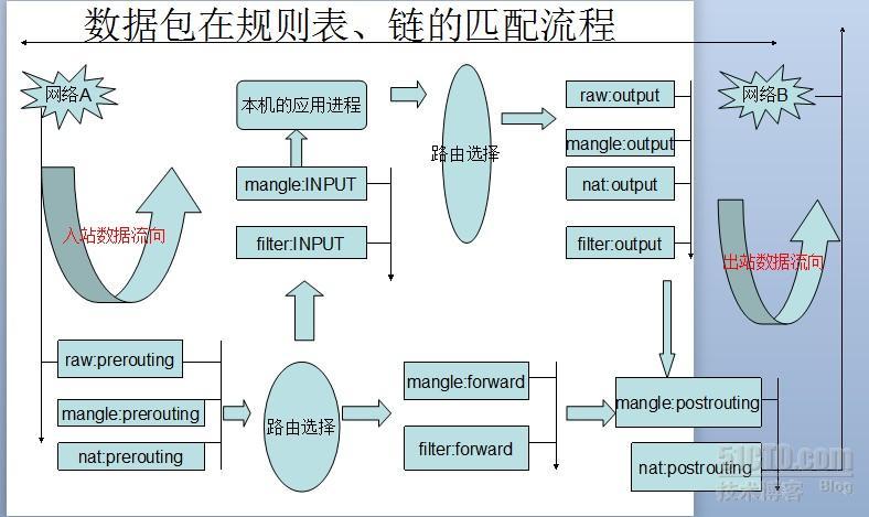 linux之iptables详解及配置_iptables详解及配置_02