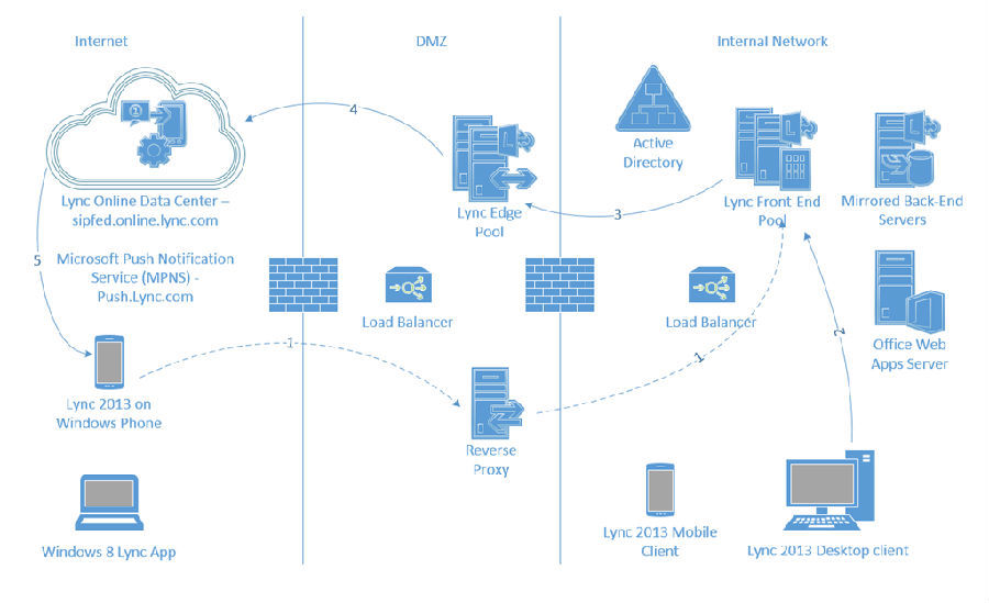 理解Lync2013移动设备推送通知_lync2013_02