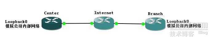 ×××配置实例_06：分支机构到中心站点动态IPSEC ×××配置_思科设备