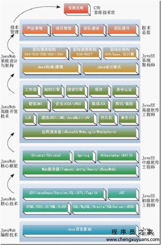 从程序员到CTO的Java技术路线图_怎么学习