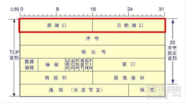 TCP和UDP报头格式各字段解释_TCP UDP 协议字段 解释 