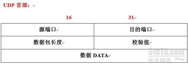 TCP和UDP报头格式各字段解释_TCP UDP 协议字段 解释 _02