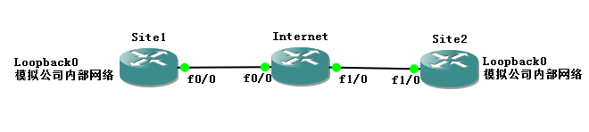 ×××配置实例_03：思科路由器站点到站点GRE over Ipsec ×××_gre.TUNNEL