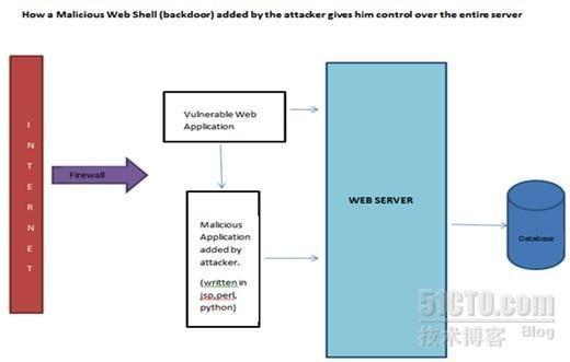 WebShell成大规模攻击突破口 Websense提示黑客入侵步骤_解决方案