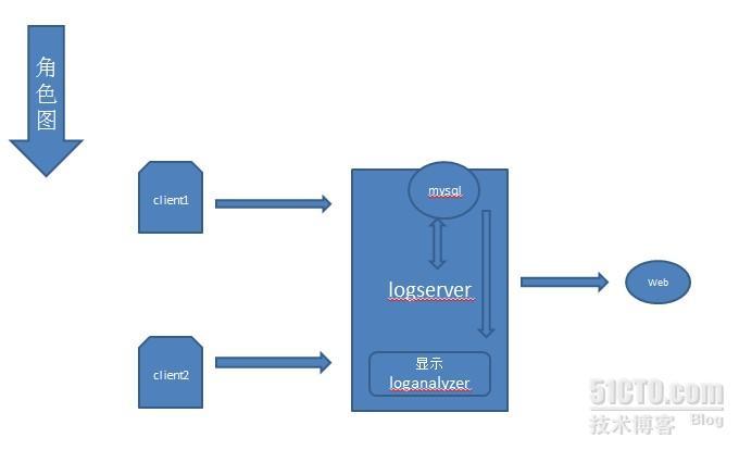 Centos6.0之rsyslog部署日志服务器_rsyslog