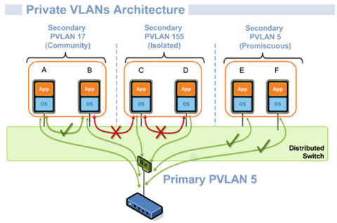 【虚拟化实战】网络设计之三PVLAN_虚拟化