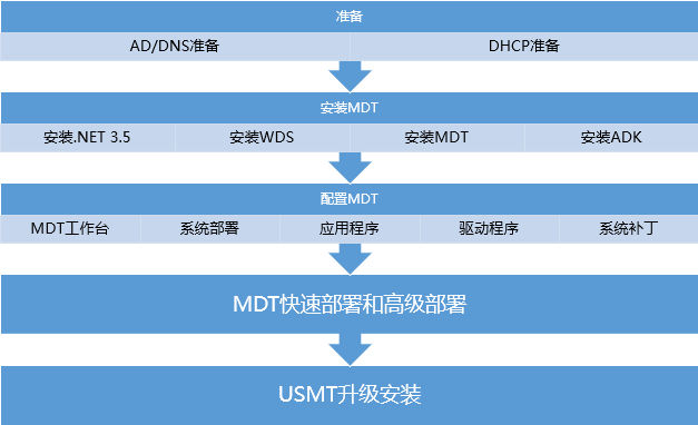 MDT 2012 批量部署（二）——AD/DNS和DHCP准备_usmt