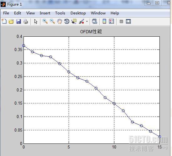 Wimax关键技术--OFDM技术研究_Wimax OFDM 抗干扰 正交频分复_02