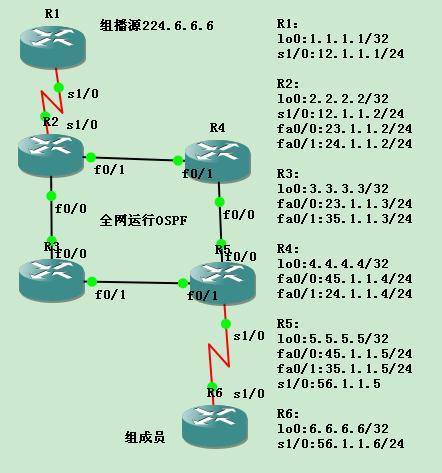 PIM-SM学习之1_PIM-SM RP的选举