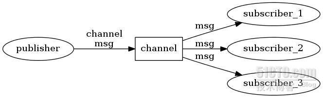 Redis--发布订阅模式_Redis