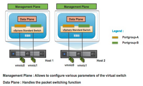 【虚拟化实战】网络设计之一vSwitch_VMware