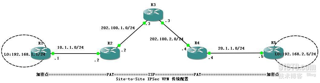 ×××设备两端都经过PAT建立IPSEC ×××（1）_vpn