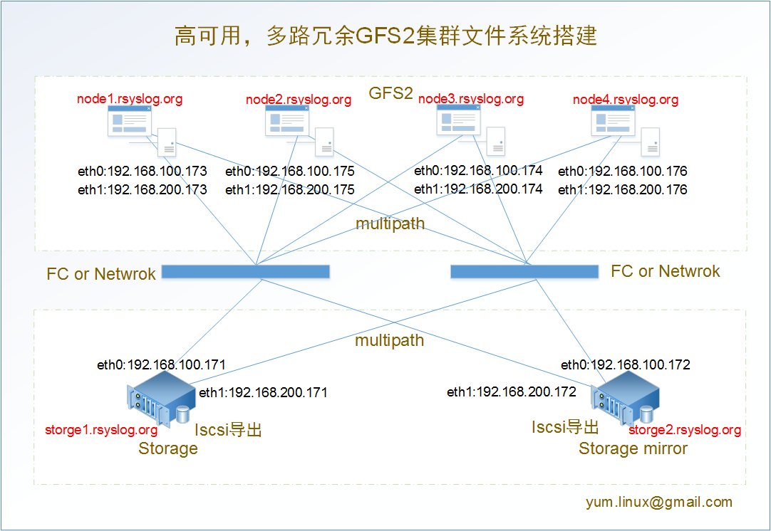 高可用，多路冗余GFS2集群文件系统搭建详解_GFS2 multipath 集群文件系