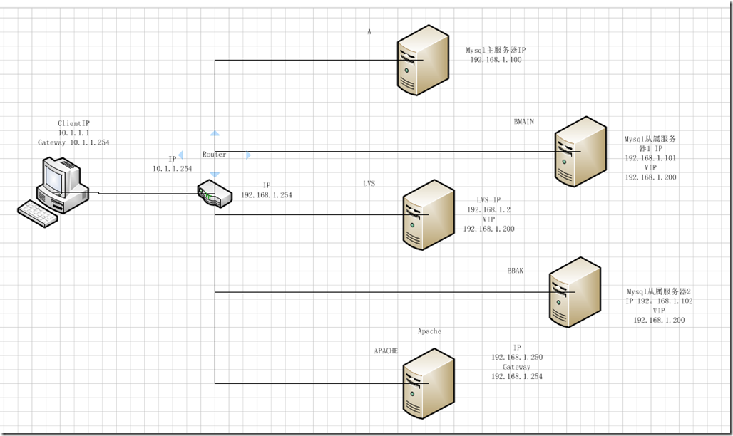 通过LVS实现WEB站点的mysql高可用_服务器