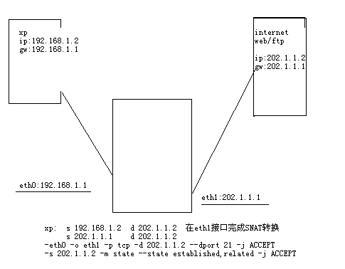 Linux实验：iptables--SNAT_IP地址