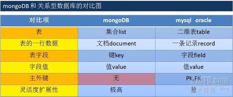 MongoDB学习笔记系列：(一) MongoDB介绍及安装 _MongoDB学习笔记系列