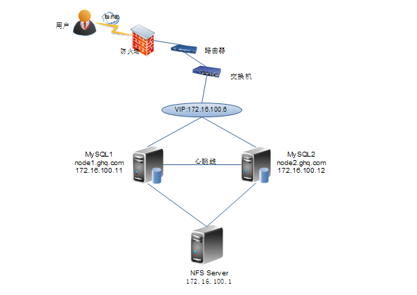 corosync+heartbeat+mysql+nfs实现mysql高可用_mysql