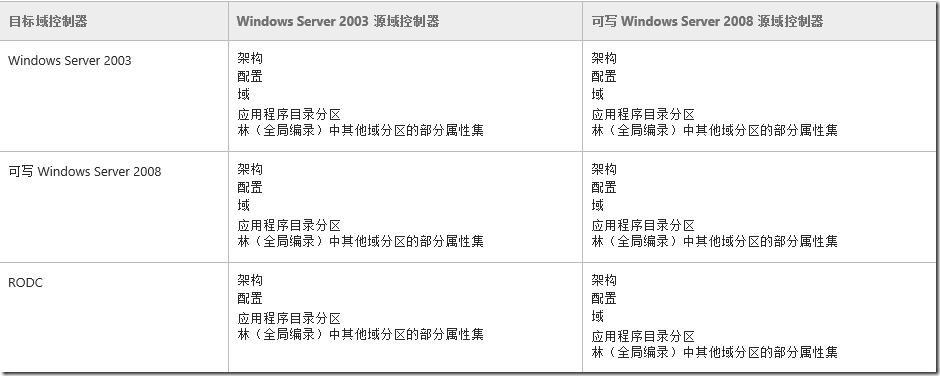 Active Directory 复制注意事项_target