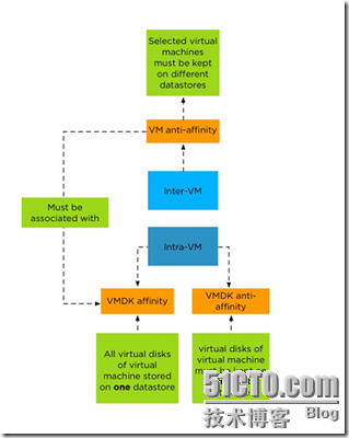 VMware vSphere 5.1 群集深入解析（二十五）- 关联性_反关联规则_02