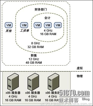 VMware虚拟化技术培训（2）了解vSphere_计算机