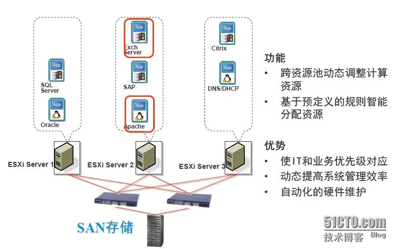 VMware虚拟化技术培训（2）了解vSphere_服务器_03