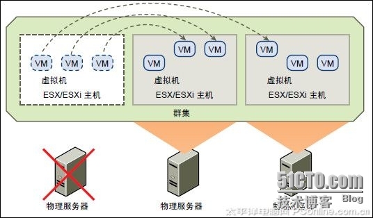 VMware虚拟化技术培训（2）了解vSphere_计算机_04