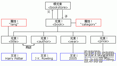 Java中xml文档的使用_xml  Java