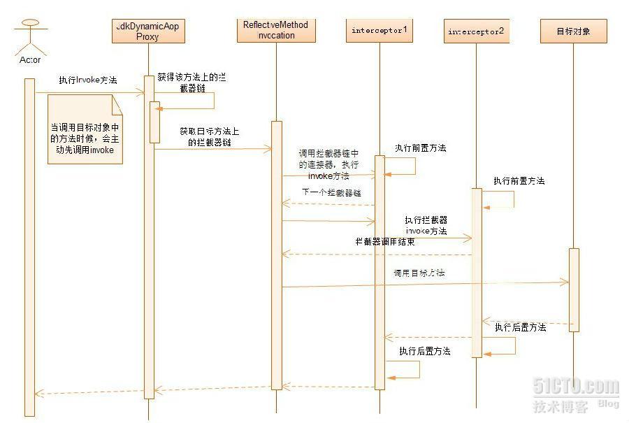 基于Spring源码分析AOP的实现机制_AOP代理创建_02