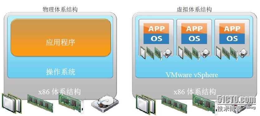 VMware虚拟化技术培训（1） 虚拟化的基础知识_基础知识