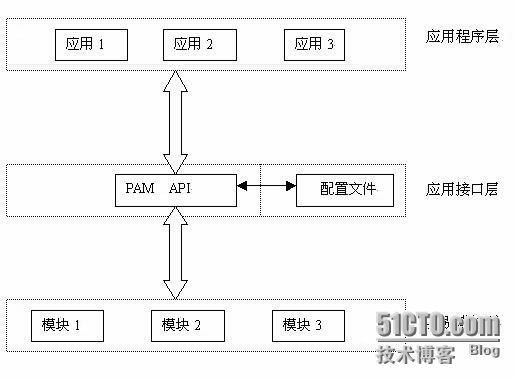 Linux技术之深入Linux PAM 体系结构（一） _Linux PAM体系结构