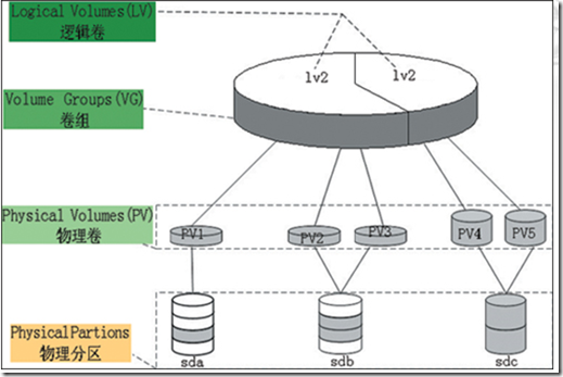 逻辑卷管理_卷组