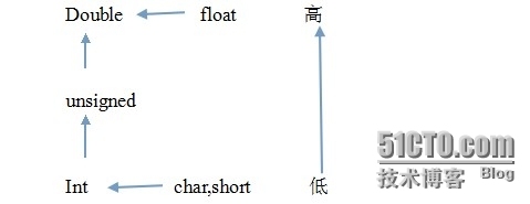 解剖C语言---数据类型转换与数据运算集锦_数据类型转换  数据运算符