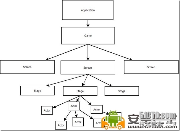 libgdx游戏引擎开发笔记（三）Libgdx的游戏组件部分_libgdx