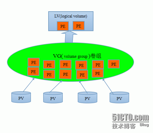 LVM逻辑卷管理_LVM的创建    